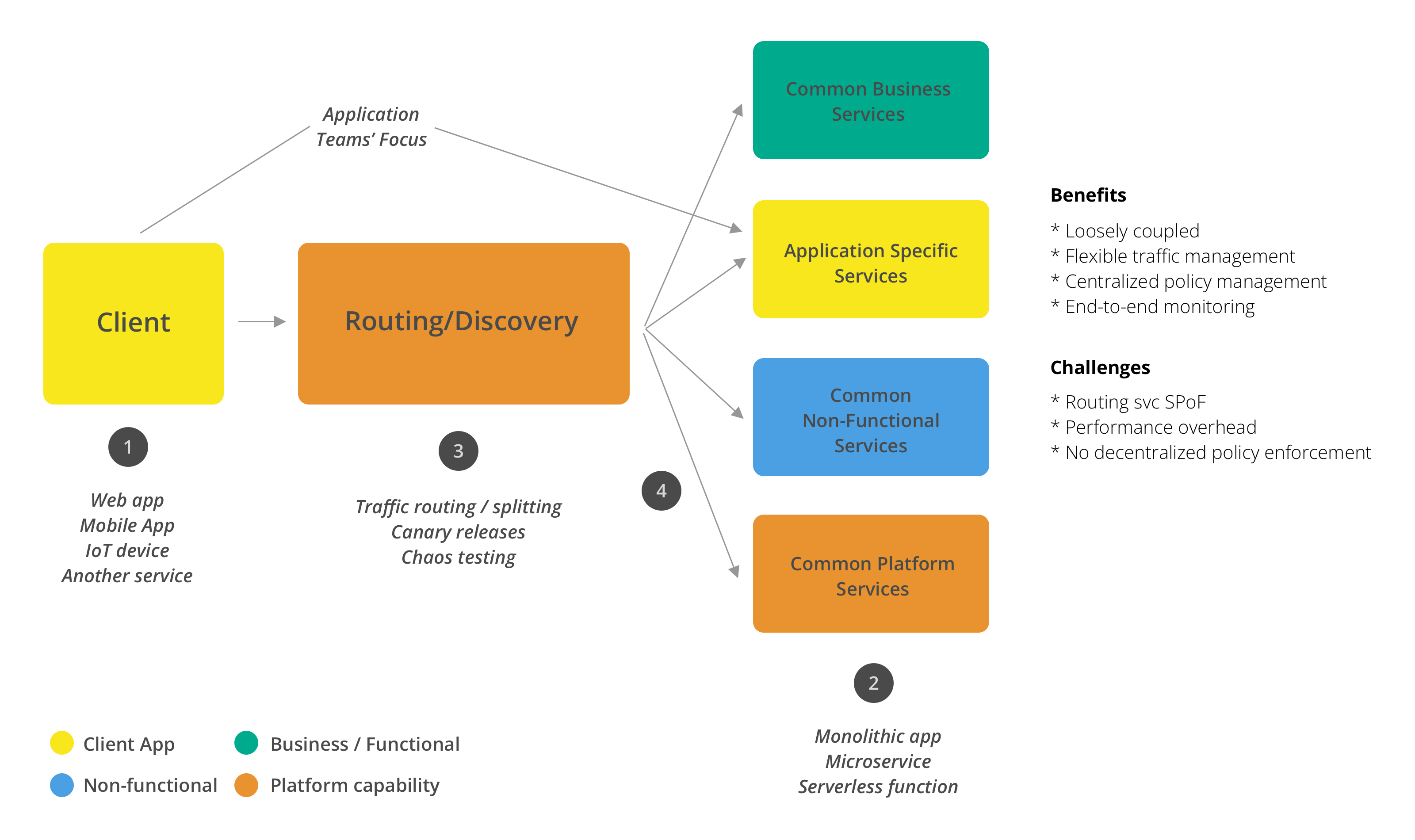 service orchestration diagram